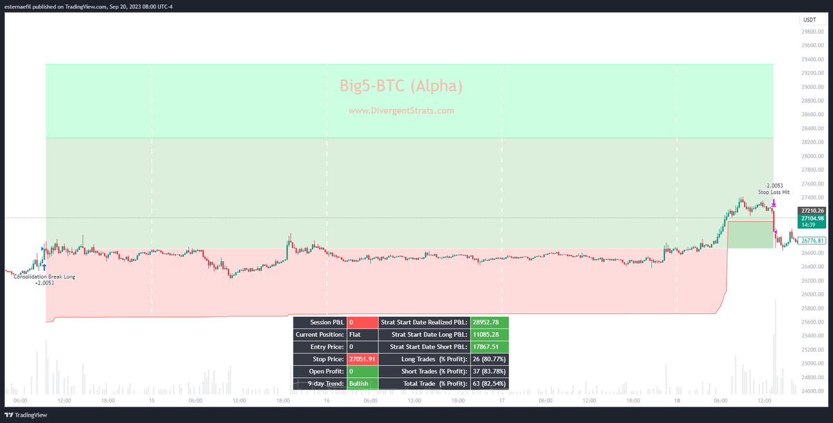DivergentStrats's tweet photo. As we get ever closer to our closed beta group coming in to see what we have been working on, I beg forgiveness for how sloppy and late I've been with these tweets.

This #Bitcoin Long Trade stopped out Monday afternoon on that big bar at 1315.  #Big5 $BTCUSD is currently flat. https://t.co/AoJBQL98bG