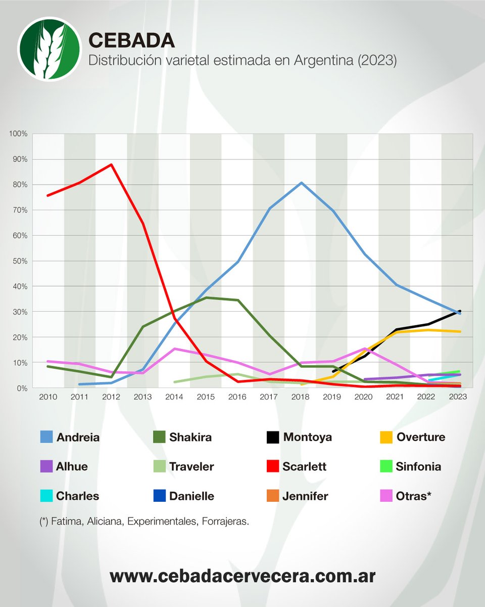 CebadaCervecera's tweet photo. 🌾 #Cebada

🚜 ¿Cuáles son las variedades más sembradas en #Argentina 🇦🇷 y cómo fue la evolución de los últimos años? 📊

👍 Mirá los datos en nuestro gráfico

➡️ Más información en https://t.co/xlAtYPr1jy https://t.co/dlJvfHP6fg