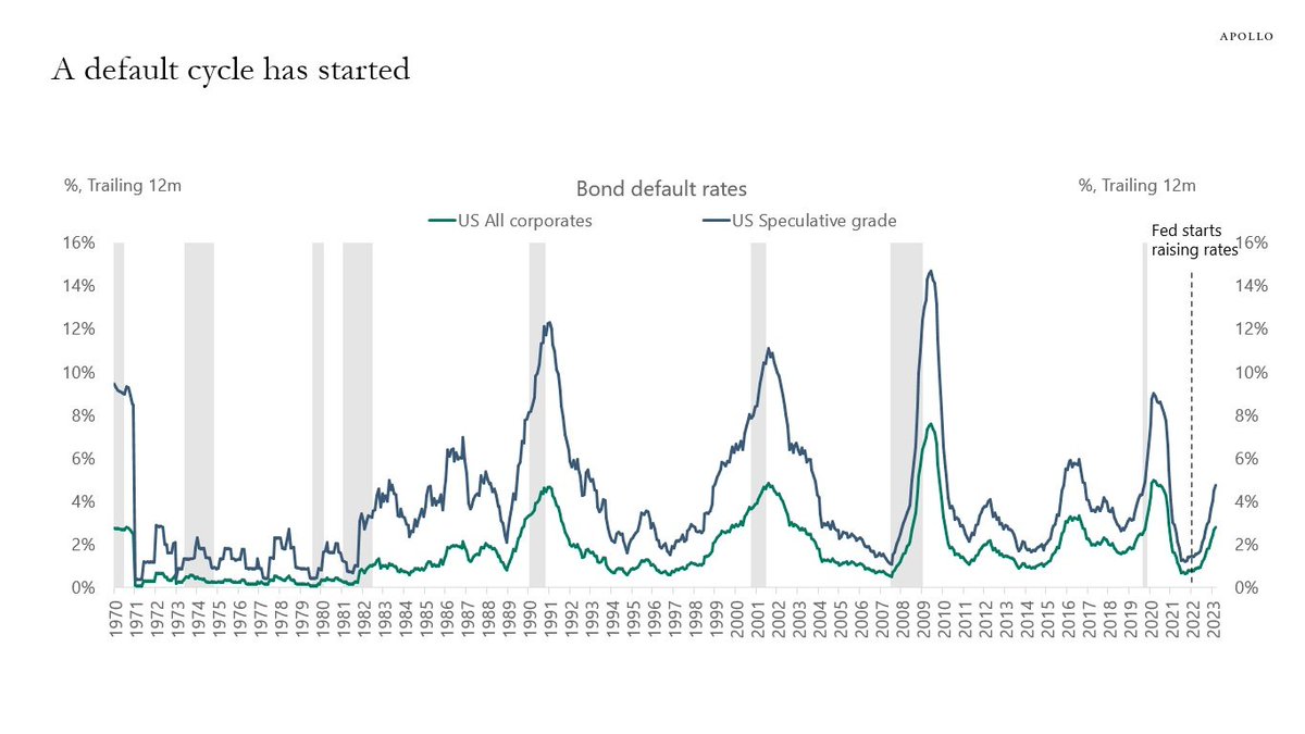 JUST IN: According to Apollo, a new default cycle has already started and default rates are skyrocketing. Default rates on all US corporate bonds have nearly tripled from their lows of ~1% in 2021. Since the Fed started raising rates, the default rate on all US corporate bonds…