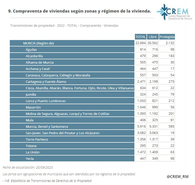 CREM_RM's tweet image. Estadística de Transmisiones de Derechos de la Propiedad. 2022. Consulte la información sobre #transmisiones de #fincas #rústicas y #urbanas para la #RegióndeMurcia en econet.carm.es/web/crem/inici…