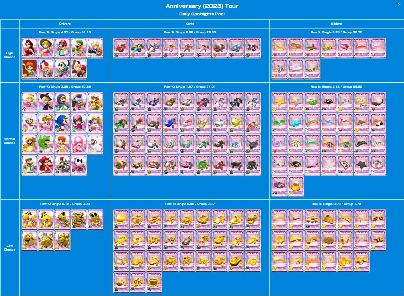 Daily Spotlight Pool (Credit to Sam78it) : r/MarioKartTour