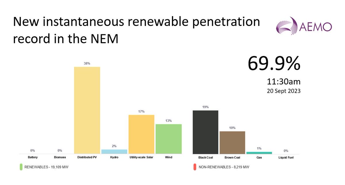 AEMO_Energy's tweet photo. Australia's National Electricity Market hit a record 69.9% instantaneous #renewable penetration for the 30 minutes ending 11:30am. Our goal is to engineer #powersystems to securely operate at 100% renewables at times by 2025. https://t.co/YJmHqRdaY0