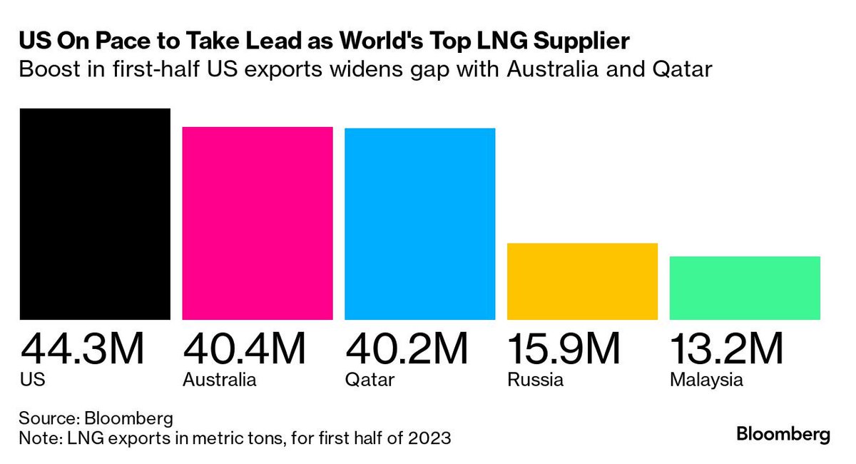 cdtyAL's tweet photo. US leads LNG exports, mostly to EU+UK
#OOGT https://t.co/B60KtSlbZ3