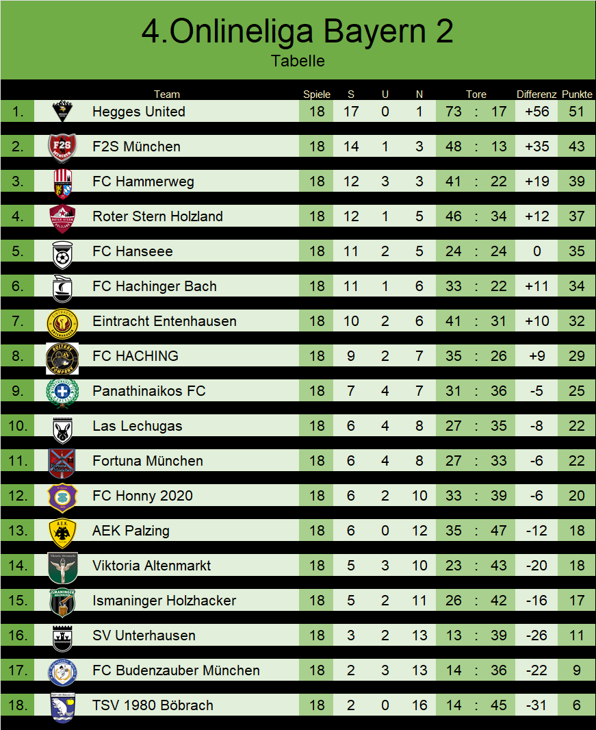IHolzhacker's tweet photo. Spieltag 18 || Zum Rückrundenauftakt treffen wir wieder auf unsere Freunde aus Palzing. Erneut können wir hier Punkte mitnehmen, auch wenn diese vermutlich nur durch den früh verschossenen Elfmeter zu stande kamen. Wir freuen uns natürlich über die 3 Punkte! 🪵🪓💪 https://t.co/h7pQnzU5ej