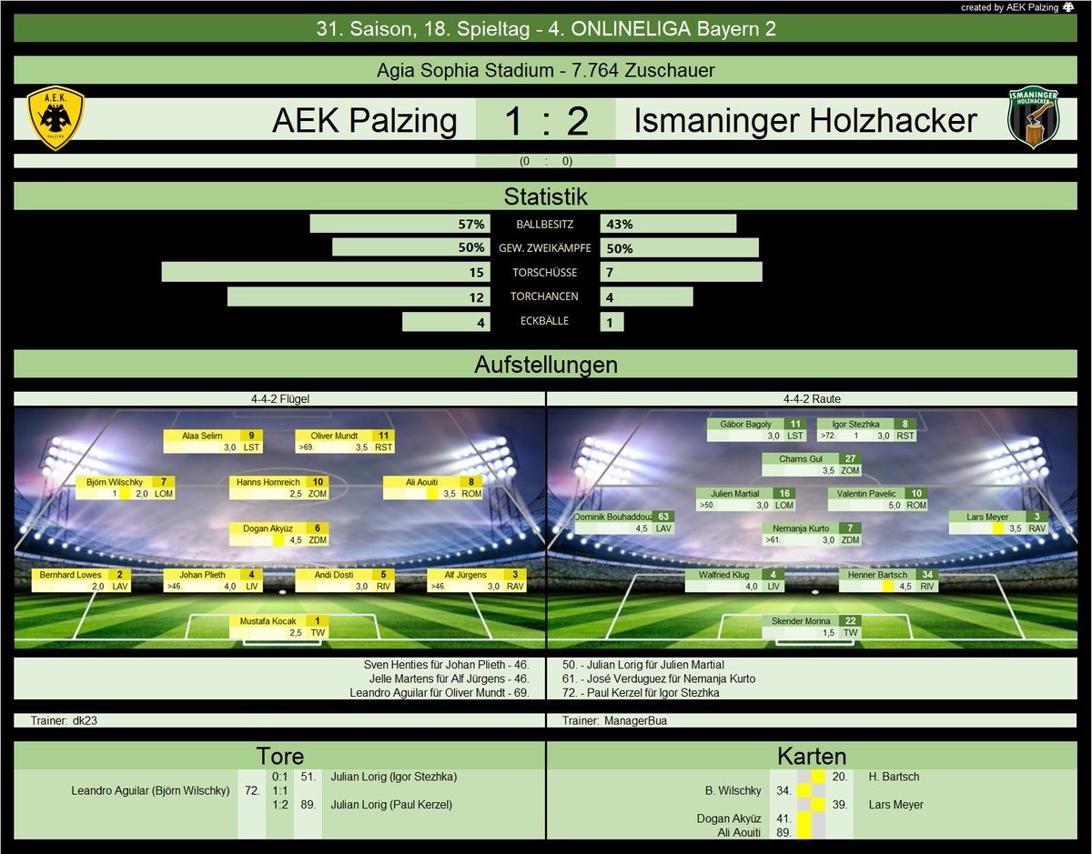 Spieltag 18 || Zum Rückrundenauftakt treffen wir wieder auf unsere Freunde aus Palzing. Erneut können wir hier Punkte mitnehmen, auch wenn diese vermutlich nur durch den früh verschossenen Elfmeter zu stande kamen. Wir freuen uns natürlich über die 3 Punkte! 🪵🪓💪