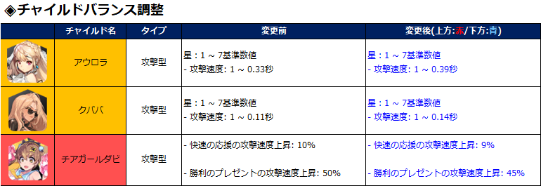 dcdefwar_info's tweet photo. 【お知らせ】『アップデート内容詳細』

2⃣一部チャイルドのバランス調整

詳細は添付画像をチェックしてください💁

#デフウォー https://t.co/DjFVQ083XY
