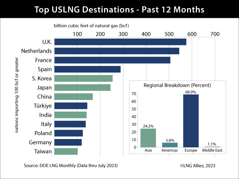 cdtyAL's tweet photo. US leads LNG exports, mostly to EU+UK
#OOGT https://t.co/B60KtSlbZ3