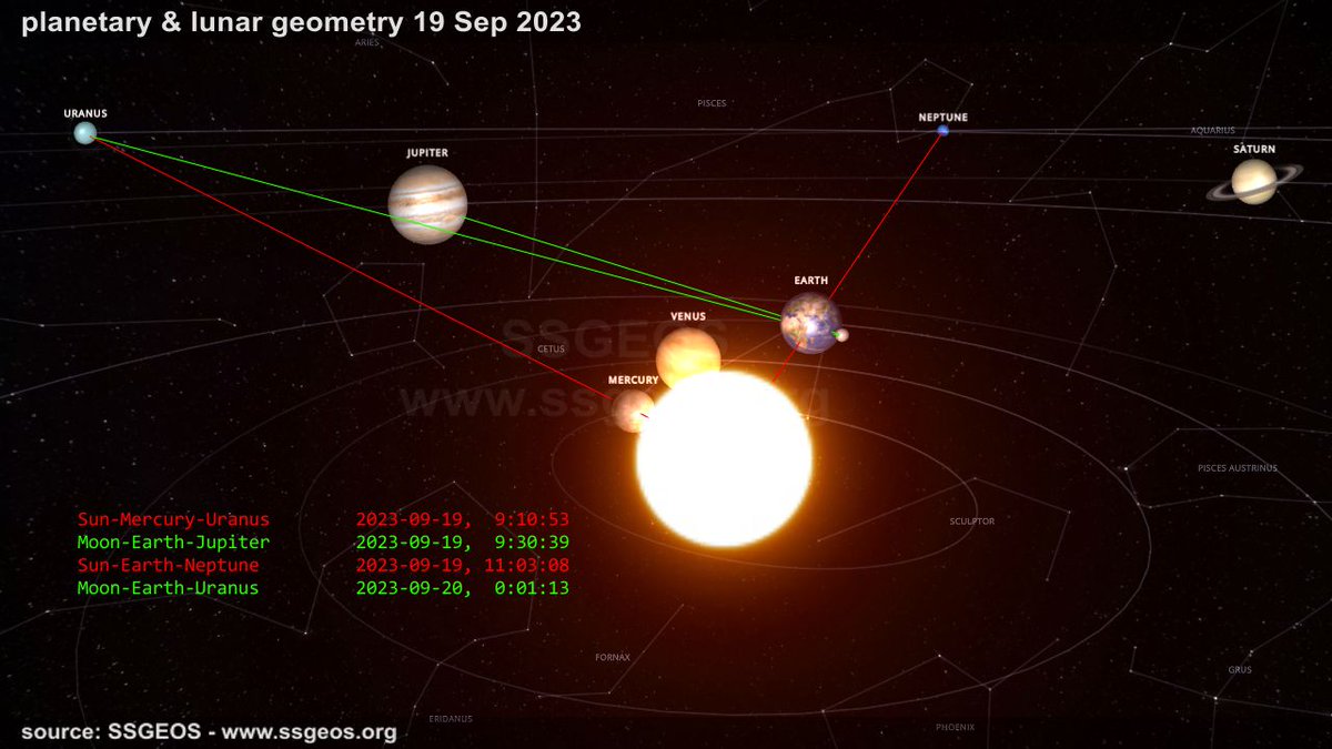 hogrbe's tweet photo. As explained in the latest forecast, a convergence of planetary and lunar conjunctions on the 19th can result in stronger seismic activity. But we have still no clear indication of higher risk areas. Perhaps it is not going to be too bad. https://t.co/XGoKXC3v8o