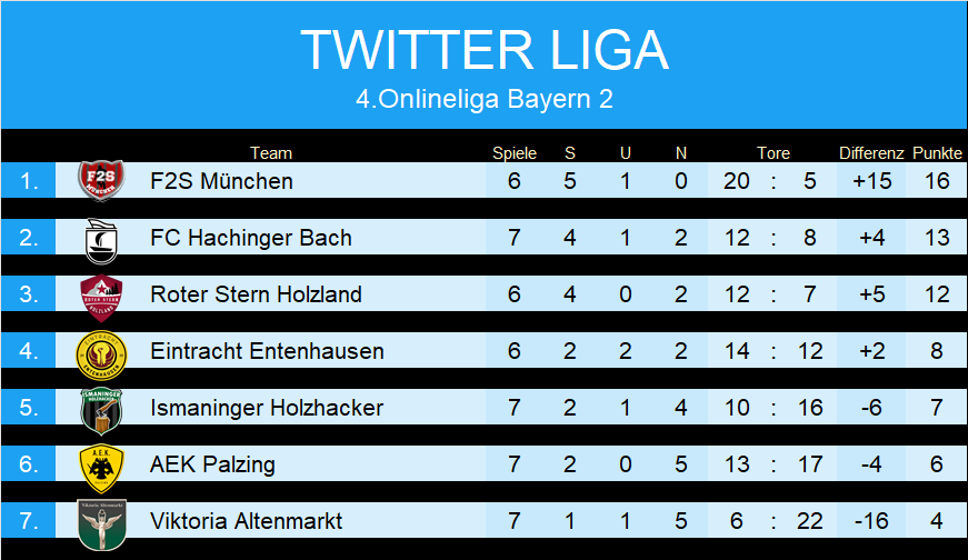 #TwitterLiga OL-BY 4 || Nur ein kurzes Update da vor der Winterpause leider die Zeit fehlte. <a href="/F2sSport/">F2S München</a> überwintert als Twitterliga Herbstmeister. Die Rückrunde startet mit 2 Siegen für <a href="/hachinger_bach/">Caramba</a> und <a href="/IHolzhacker/">IsmaningerHolzhacker</a> 🐦🐦