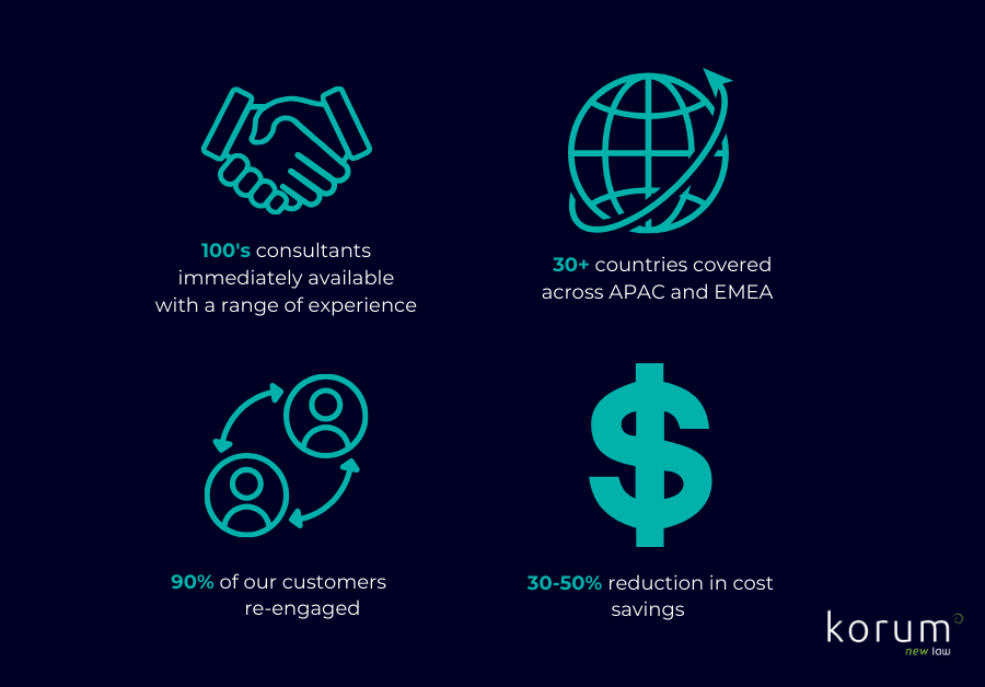 Alternative Legal Service Providers (ALSPs) are playing a significant role in helping businesses manage their legal spend 
If you haven’t explored working with an ALSP, get in touch with our team! hubs.li/Q022PkKN0 
#ALSP #NewLaw #PeopleSolution