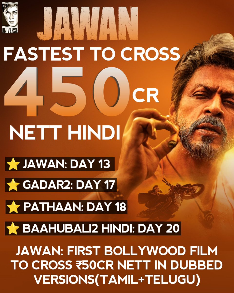 ITrulySRKian's tweet photo. FASTEST ₹ 450cr NBOC [HINDI FILMS] 🔥🔥🔥

⭐️ #Jawan 13 Days [₹ 457.59cr] 🔥
⭐️ #Scam2 17 Days [₹ 456.05cr]                            Not To Be Considered🤬
⭐️ #Pathaan 18 Days [₹ 459.25cr]
⭐️ #Baahubali2 20 Days [₹ 453.95cr] https://t.co/IfnnjP2nOb