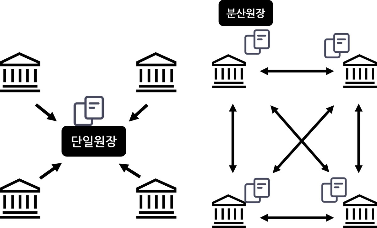 LORE] - 루디움 아티클 콘텐츠 비트코인 3편 - 비트코인의 꽃 작업증명 지난 시간에 비잔틴 장군 문제를 다뤄봤어. 비잔틴 장군  문제에서 충신이 2/3이상이면, 배신자를 색출해낼 수 있다고 했지? 이걸 네트워크라고 생각해보면, 전체 컴퓨터의
