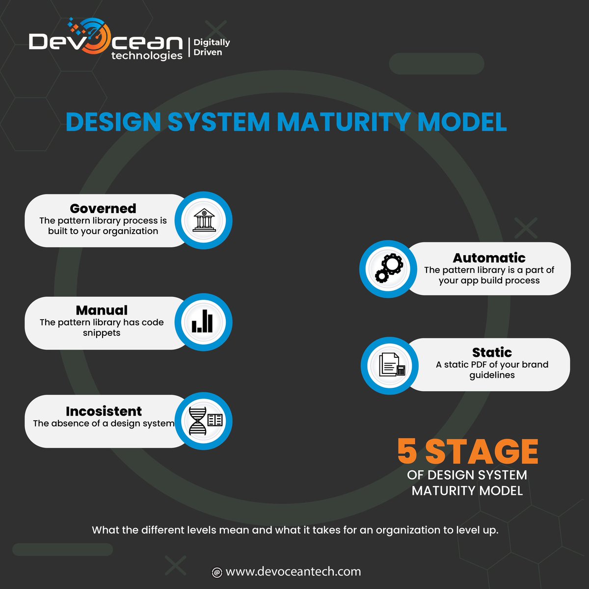 devoceantech's tweet photo. Welcome to the distinguished realm of the Design System Maturity Model! Allow us to guide you through the transformative journey that organizations embark upon to attain design system excellence.

#DesignSystemExcellence #UIUXAdvancement  #organizationaldesign #devoceantech https://t.co/l0jROPDVcJ