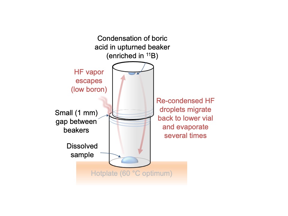 BOPP_GeoChem's tweet photo. New paper from Bristol Isotope Group led by Andre Paul. High precision measurements of #boronisotopes in #silicaterocks to explore #mantle heterogeneity.
https://t.co/AjCNHGulNZ https://t.co/c5UwCOP6Le