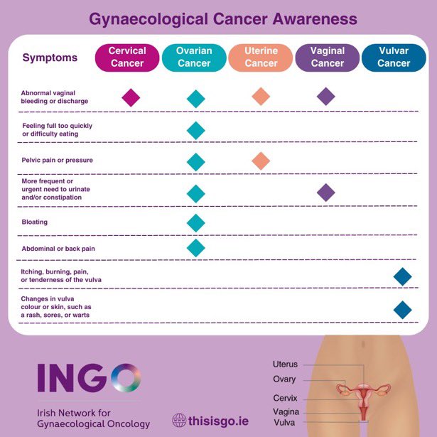 Today is  #WorldGynaecologicalOncologyDay. @Cerviva fully support raising awareness of #CervicalCancer and all other #GynaecologicalCancer 👏
More info @thisisgo_ie. 
#WorldGODay #screening #HPV #HPVVaccines