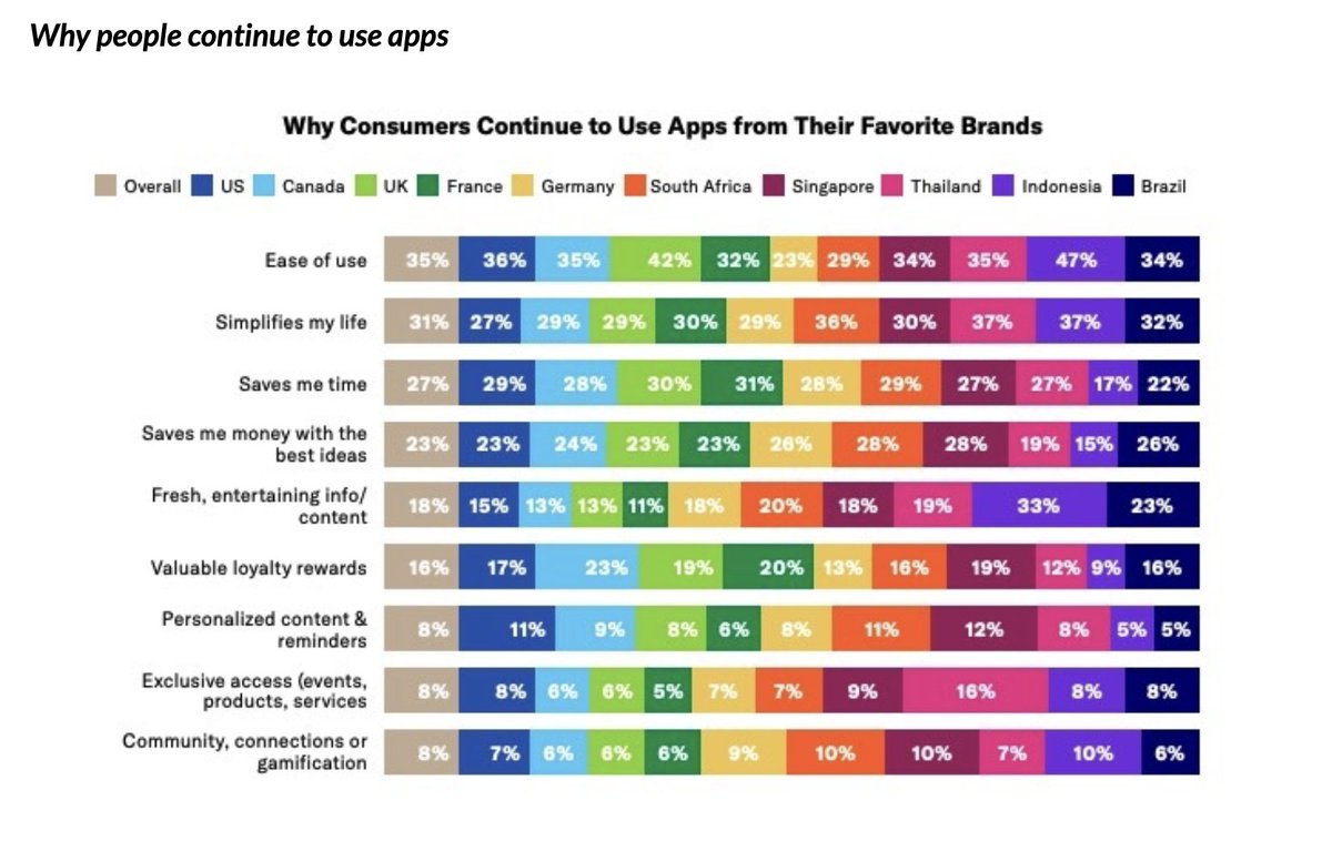 UXCam (@uxcam) on Twitter photo 🤔 Not sure where to focus your app efforts? 'Ease-of-use' trumps 'savings and deals' in <a href="/airfocus/">airfocus by Lucid</a> poll of top reasons why users use apps. The first step to simplifying your users's lives is to know where they're getting frustrated in your app shorturl.at/jlvR6 🤔 Not sure where to focus your app efforts? 'Ease-of-use' trumps 'savings and deals' in <a href="/airfocus/">airfocus by Lucid</a> poll of top reasons why users use apps. The first step to simplifying your users's lives is to know where they're getting frustrated in your app shorturl.at/jlvR6