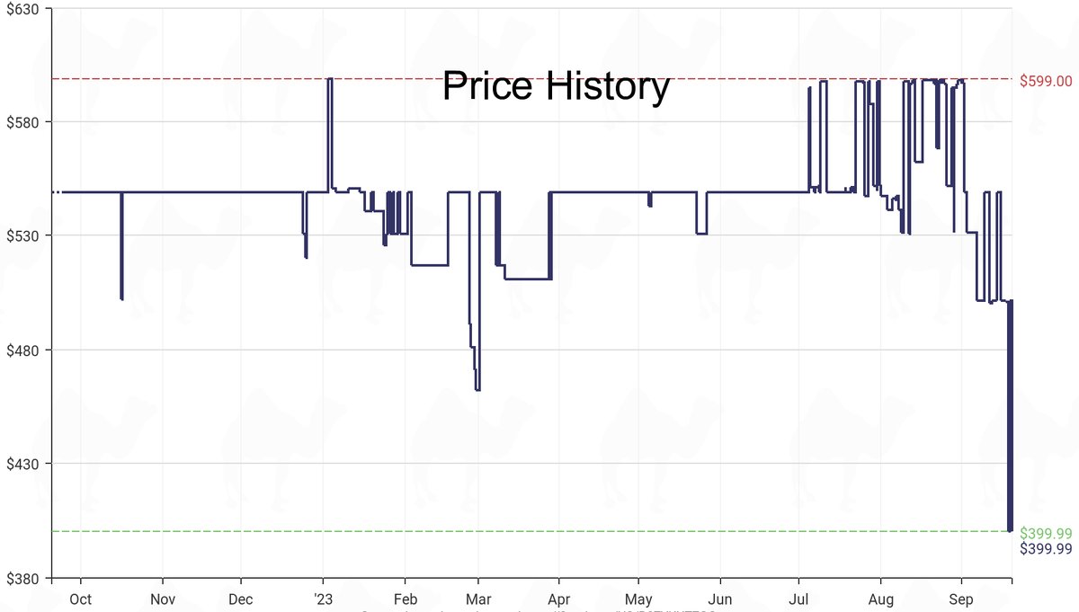 DeepPrice's tweet image. Lowest price on Amazon.com for Outdoor Generators  from EGO Power+ #dpdLowestPrice #EGOPower+ #OutdoorGenerators
Only $399.99
amazon.com/dp/B07YKXT7GC?…