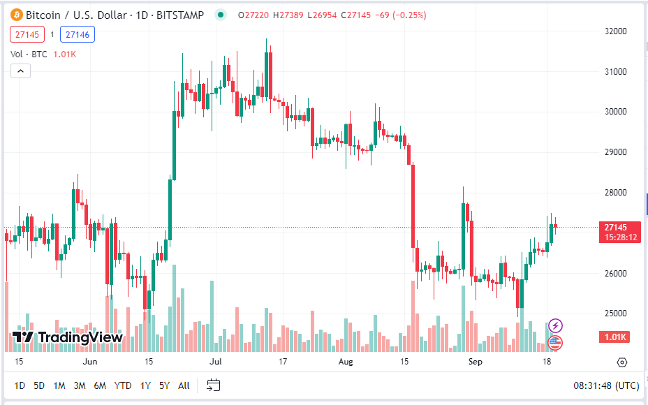 HanhChi21's tweet photo. Theo các nhà phân tích, sự thống trị của BTC trên thị trường tiền điện tử đã tăng lên 50% và có thể tiếp tục tăng cao hơn. 
Hy vọng về một quỹ giao dịch ETF Bitcoin và các biện pháp quy regulative mới nhất có thể là những yếu tố thúc đẩy tiếp theo.
#BTC https://t.co/JICOEfQto1