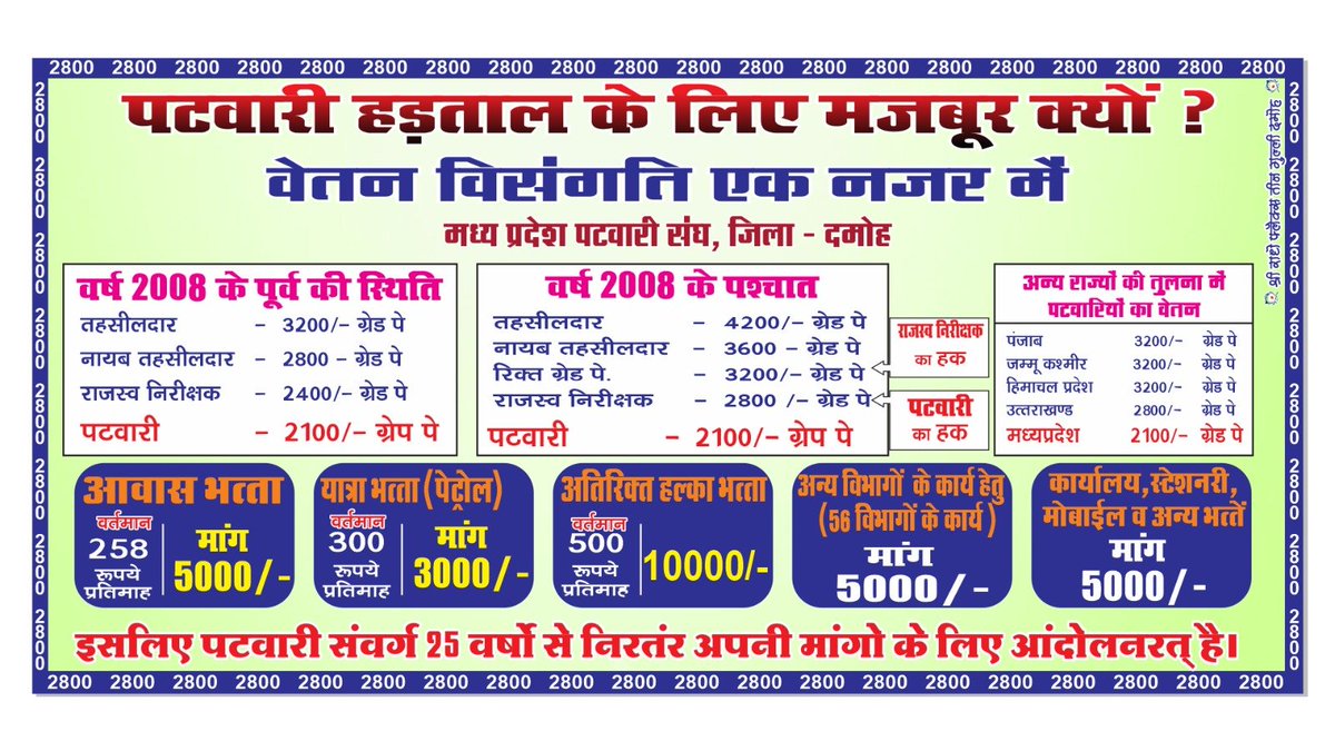 समय बीत जाने पर संसद भवन भी बदल गया। 
मोदी है तो मुमकिन है......
पटवारियों का वेतनमान 25 वर्षों से नहीं बदला गया... न वेतनमान विसंगति दूर हुई #mppatwariStrikefor2800
