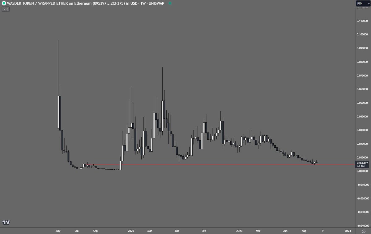 RISE_UP_OFF's tweet photo. $WASDER Fudamental TOP und ein hart arbeitendes Team. Wer hier nicht langsam einkauft, ist selber Schuld:
$BTC $ETH #WASDER #Crypto #Trading #Mindset #skininthegame
#investieren #finanzbildung #altcoins #finanziellfrei #Web3 #Web3Gaming https://t.co/ppJRomrHn5