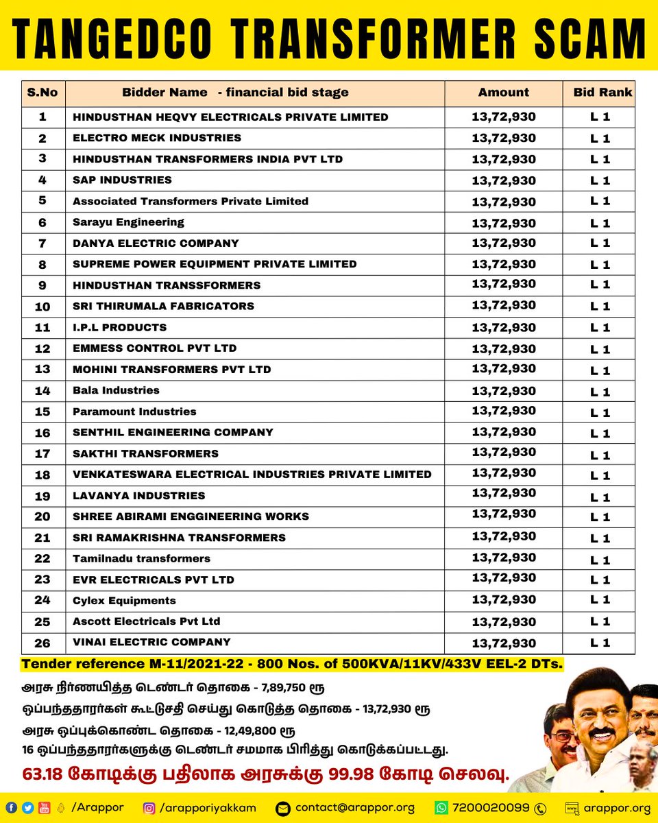 Arappor's tweet photo. ஒரு டெண்டர் எப்படி செட்டிங் செய்வார்கள் என்பதற்கான உதாரணம். இது போன்று செட்டிங் செய்யப்பட்ட 10 டெண்டர்களின் முழு விவரங்களையும் அறப்போர் இயக்கம் தமிழ்நாடு லஞ்ச ஒழிப்புத்துறையிடம் சமர்ப��பித்துள்ளது. 
இதனால் தமிழக அரசுக்கு ஏற்பட்ட இழப்பு 400 கோடி. அதாவது ஒப்பந்ததாரர்களுக்கு 400 கோடி அதிகமாக மக்கள் பணம் கொடுக்கப்பட்டுள்ளது. இந்த ஒப்பந்ததாரர்களை ஒருங்கிணைத்து செட்டிங் செய்தவர் தான் காசி. 
இந்த வேலைக்காகவே அவர் முன்னாள் மின்துறை அமைச்சர் மற்றும் தற்பொழுது சிறையில் இருக்கும் இலாக்கா இல்லாத அமைச்சர் செந்தில் பாலாஜி அவர்களால் Transformer வாங்கும் பொறுப்புக்கு கொண்டு வரப்பட்டார். இந்த காசி வீட்டில் தான் தற்பொழுது ரெய்டு நடக்கிறது.  
விரிவான வீடியோ - https://t.co/YDggxMHHsx

#Arappor #Tangedco #TransformerScam #DMKGovt