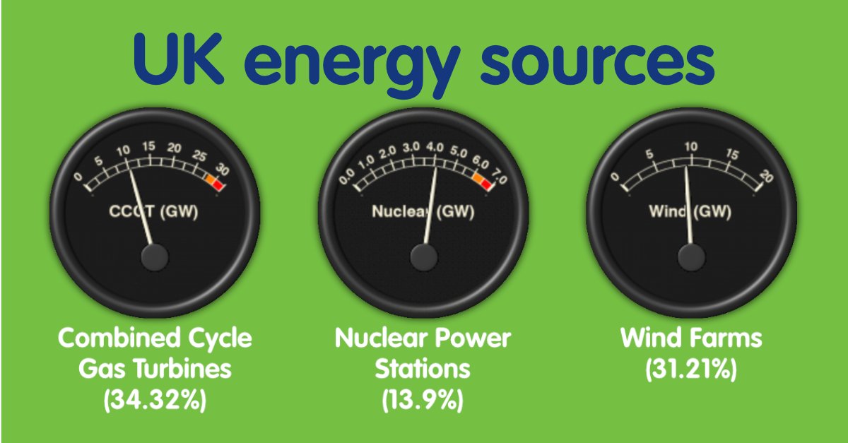 powerPerfector's tweet photo. Did you know you can see where the UK #energysupply comes from? While we fully support a move to more #sustainableenergy, the reality is that an increase in renewable energy sources leads to an instability of supply that #powerPerfector can help mitigate.
https://t.co/UYDW7lDxrp https://t.co/i51WTlDwlC