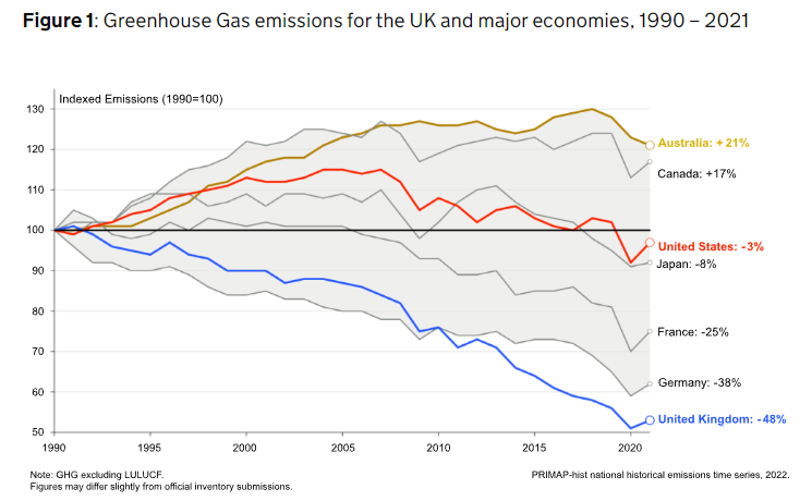 JavierBlas's tweet photo. CHART OF THE DAY: My politics are, how to put it mildly, not those of UK Prime Minister Rishi Sunak. But before bashing him about net zero, let's look at what each country has done. Because G7 nations with much celebrated "green" leaders (Biden, Trudeau...), have little to show. https://t.co/z1Fcoqxgld