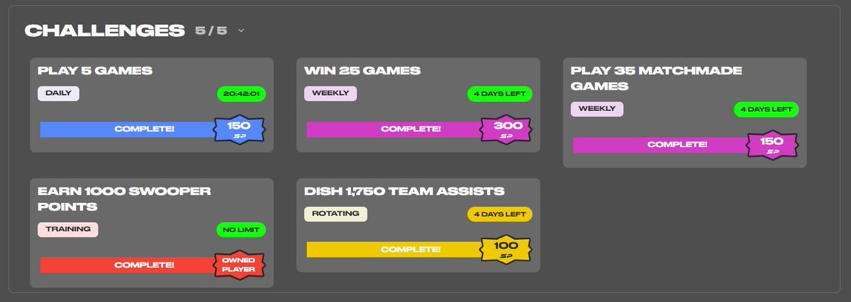 Lam_Dragons's tweet photo. Win 25 Games β
Play 35 Match Made Games β
Earn 1,000 Swooper Points β
Dish 1,750 Team Assists β
@PlaySwoops challenges completed π¦Ύπ«‘
#PlaySwoops ππ₯ https://t.co/ROZcAgly1K