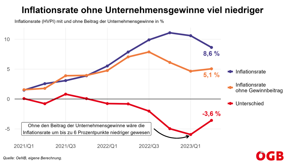 Die <a href="/oenb/">OeNB</a> hat in ihrer gestern veröffentlichten Analyse erneut den enormen Beitrag der Unternehmensgewinne zur Teuerung hervorgehoben.

Ohne profitgetriebene Inflation wäre die Inflationsrate um bis zu 6 Prozentpunkte niedriger gewesen - zuletzt stünden wir bei 5,1 statt 8,6 %.
