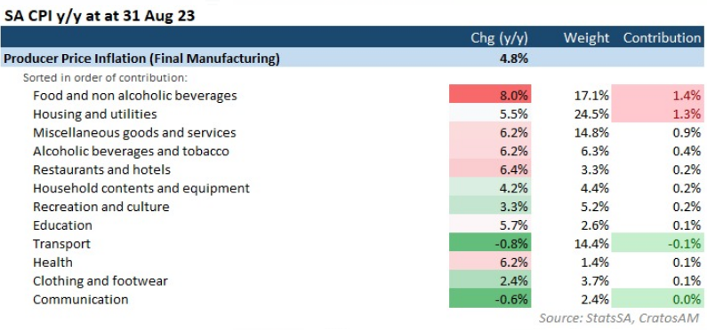 CratosAM's tweet photo. SA’s consumer price inflation 📈 was +4.8% y/y in August from +4.7% in July. (In-line)

📦 Goods +5.6% (5.5% in July) 
💼 Services +4% (unchanged)

On a m/m basis CPI rose 0.3%.

Main contributors:

🥤 Food & non-alcoholic beverages  (+8% y/y & contributing 1.4% to the overall print). On a  positive note, it was flat m/m.

💦 Housing & utilities (+5.5% y/y & adding 1.3%). This was largely due to a +2.4% increase in water  and other services.
