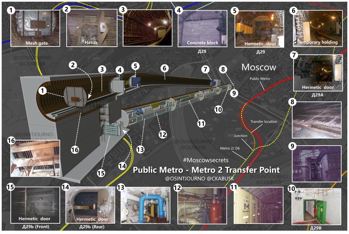 osintjourno's tweet photo. One of our 'masterpieces' from the #Moscowsecrets project by @CKABUSK and @OSINTJOURNO: a description and 3D model of the transfer location where the secret 'Metro-2' network connects to Moscow's public metro network. Please like and retweet!

The term Metro-2 (Russian: Метро-2) refers to an extensive secret system of metro tunnels intended (and still in use) for the evacuation of government leaders and high officials in Moscow. The design of the first Metro-2 tunnels dates back to the 1960s. Moscow seriously considered the possibility of a Western nuclear 'first strike' targeting key landmarks such as the Kremlin, the Ministry of Defense, the KGB headquarters, etc. To evacuate essential personnel in the event of such a nuclear attack, underground bunkers were constructed at strategic locations, and tunnels connecting these bunkers were dug.

South of Moscow University lies the Ramenki district. There were plans to develop this entire Ramenki district with impressive government buildings, but due to financial constraints, this plan was never executed. What was implemented, however, was the construction of various underground command bunkers and shelters deep beneath Ramenki. With a depth of 189 meters and a distance of over 8 kilometers from the Kremlin, it was believed that the command bunkers in Ramenki had a sufficient 'survival chance' in the event of a nuclear attack. Under 'Order 10A,' the (large) underground objects 54 and 54a in Ramenki were constructed from 1956 to 1963. We know about the underground construction activities in Ramenki from a 1991 report by the U.S. military titled 'Military forces in transition,' which features a photo of the Ramenki area on page 40, showing at least 4 mine shafts. Using satellite imagery, we have been able to precisely determine what was built where.

However, in the event of a nuclear attack, there was a challenge in reaching the underground facilities in Ramenki safely. While the public Sokolnicheskaya metro line roughly connects the Kremlin to Ramenki, the southernmost section of this metro line runs mostly above ground, and near the 'Moskva' river, it even goes completely above ground, crossing a bridge over the river. This was not a safe way to reach Ramenki in the event of a nuclear attack. Another problem was that, during a nuclear attack, tens of thousands of Moscow residents would likely seek shelter in public metro stations and tunnels, rendering the metro trains designed for evacuation unable to operate in these public tunnels. 

As a result, multiple tunnels in Moscow were constructed that were not publicly accessible. The codename D-6 (Д-6) likely refers to the unique cross-section of these tunnels, which has a diameter of almost 6 meters (slightly smaller than a regular metro tunnel). Normal metro trains in Moscow receive power from overhead contact rails next to the track. In the secret D-6 tunnels, special short metro carriages are used, powered by batteries. Additionally, the rails in the D-6 tunnels are embedded in concrete, allowing electric cars and vans to travel there as well. 

The entire D-6 or Metro-2 network consists of many kilometers of tunnels with separate underground (secret) stations connecting various locations and bunkers in Moscow. The special carriages used in the Metro-2 network also require maintenance. This is done in the 'normal' public (aboveground) maintenance depots of the metro company, and the unique metro carriages used in the Metro-2 section have been photographed extensively in these places.

The location where the secret Metro-2 network and the public metro network 'connect' is one of the best-kept secrets in Moscow. If you were to disembark at Sportivnaya metro station on the public Sokolnicheskaya metro line and walk south along the tracks, after a few dozen meters, you would encounter a switch where a section of track turns left. What is remarkable about this seemingly dead-end track is that the third electrical/contact rail suddenly stops. Then you come to a fence with a lamp mounted on it, indicating to metro train operators that the track ends there. If you look beyond that fence, you'll see that the rails continue for about another 10 meters and appear to stop at a concrete block.

However, that concrete block is not the end of this seemingly dead-end tunnel. The concrete block rests on wheels, allowing it to be rolled aside. Immediately after that concrete block, you reach a heavy gas-tight/water-tight/bombproof door that serves as the secret access point for metro carriages from the public metro network to the secret metro network and vice versa. A bit further, you encounter a second heavy gas-tight/water-tight/bombproof door before you truly enter the secret Metro-2 or D-6 network. Metro carriages can wait at this special 'transfer point' in this way until it is safe to make the crossing to Ramenki. From the transfer point, the D-6 line goes UNDER the 'Moskva' river, ultimately stopping at one of the many underground stations in Ramenki. For the personnel who operate this special transfer point, a separate bunker has been constructed, partly below and partly beside the transfer point. To ensure that personnel can receive an incoming metro train and, for example, move the concrete block, they can access various points between and near the tracks of the transfer point via stairs and ladders from the control bunker.

There are now many dozens of photos circulating on the internet claiming to have been taken in or near this special transfer point or in the Metro-2 or D-6 network. @CKABUSK and I have meticulously examined all these photos and have been able to determine whether certain photos do indeed depict this transfer point. Furthermore, with a high degree of certainty, we have been able to establish WHERE the photo was taken.

While I (@OSINTJOURNO) primarily have an investigative role in projects like these, @CKABUSK has utilized his unique 3D skills to fully reconstruct the special secret transfer point and the underground bunker in 3D. We would like to present to you the result of this 'masterpiece' of research.

With the public release of this 3D model and the accompanying photos, we expect to have made a significant contribution to describing this important part of the Metro 2 or D6 network in Moscow. It is clear that the Metro 2 network is real. Over the past decades, the secret Metro 2 or D-6 network has been expanded with various additional routes, and @CKABUSK and I have with great certainty determined that this network has been expanding and modernizing even now. @CKABUSK and I are currently exploring where the next focus of our #Moscowsecrets research project could be. We welcome any suggestions in your comments.

Kind request: Due to the importance of this unique research project, would you please retweet this tweet as widely as possible?