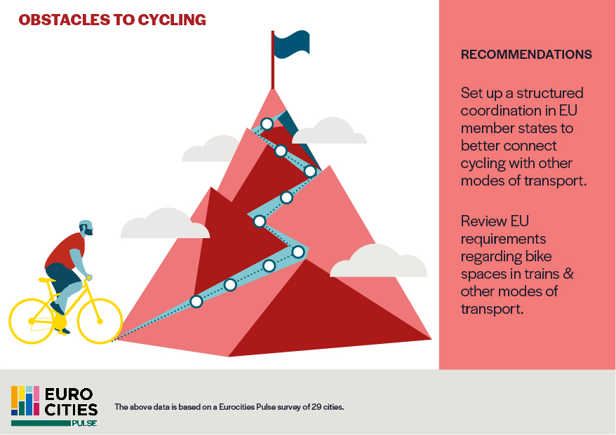 Cycling in cities shouldn't feel like climbing a mountain. So why does it? 🏔️🚵

Read the results of our new #EurocitiesPulse survey 👉 mvnt.us/m1468324

...and our advice to the <a href="/EU_Commission/">European Commission</a> ahead of its #cycling declaration👉mvnt.us/m1468327