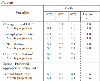 macrovmarkets's tweet photo. #Fed #USD 

Décision de la Fed ce soir, pas de hausse de taux attendue.

Les projections de taux pour 2024 pourraient être relevées pour confirmer le "plus haut, plus longtemps"

À suivre aussi les perspectives moyen terme de l'inflation, PIB et chômage

Extrait FOMC juin : https://t.co/c0bRrcSbqK