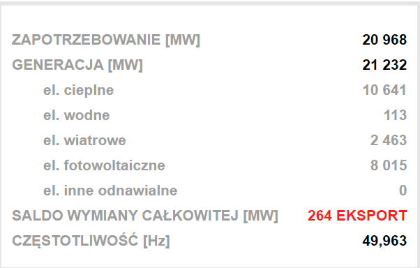 LPomianowski's tweet image. Piekny dzien, 50% produkcji pradu w kraju z OZE. O tym nie napisze @jakubwiech czy @Warszawski_AS . pse.pl/dane-systemowe