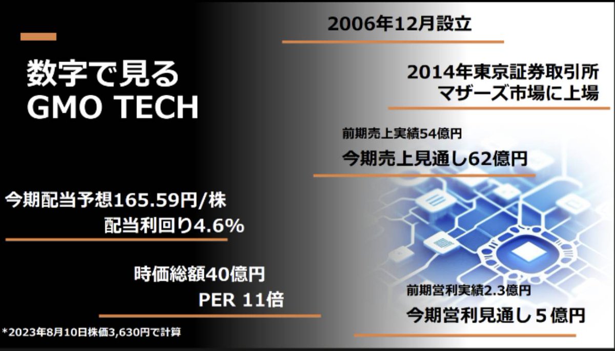 6026 ＧＭＯ ＴＥＣＨ】 ⭕政府が後押ししている国策 ⭕生成AI関連(概算要求) ⭕配当利回り 3.97％ ⭕ChatGPT関連銘柄 ⭕四季報銘柄  時価総額 45億円 隠れテンバガー候補。 PERもグロース株&高配当株ながら11.94倍と割安感あり。 今期も増収増益で右肩上がりの業績。 社内 ...
