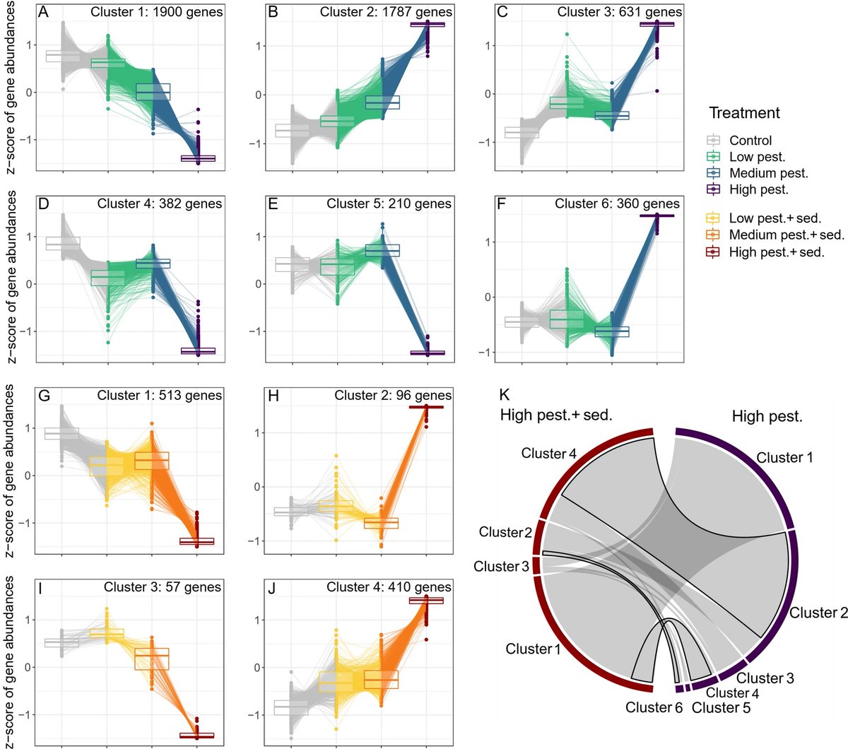 Interested in molecular basis of #multiplestressor responses in #freshwaters? Check out our new #ExStream study on #pesticide &amp; #sediment. Often: antagonism. Molecular targets identified. enveurope.springeropen.com/articles/10.11… Great job by #MarieBrasseur <a href="/Leibniz_LIB/">LIB</a> <a href="/unidue/">Uni Duisburg-Essen @unidue.bsky.social</a> @LandscapEcology