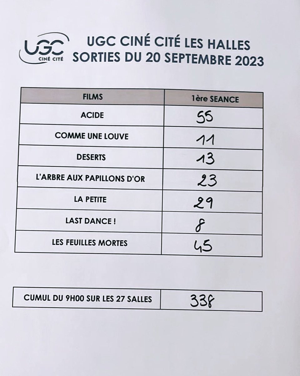 Alias_Talents's tweet photo. #cinema #9hdeshalles #leschiffresdumercredi 🎬 https://t.co/s03iouUIzI