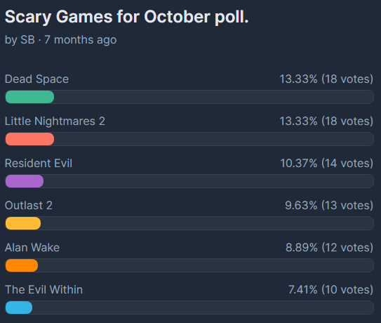 _smellsbad_'s tweet photo. September is rapidly running out. October is right around the corner.

How about popping over and dropping a few votes for some October "spooky" games!

https://t.co/jAOuKYgrOP

#SupportSmallStreamers https://t.co/D2t8nEazPA