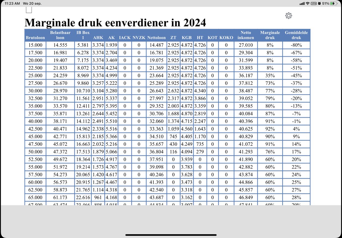 Wat houdt een alleenverdiener over als die extra gaat werken of promotie krijgt?
Het antwoord staat in onderstaande tabel. 
Rond modaal is het antwoord schokkend: slechts 10% van wat hij verdient
(1)