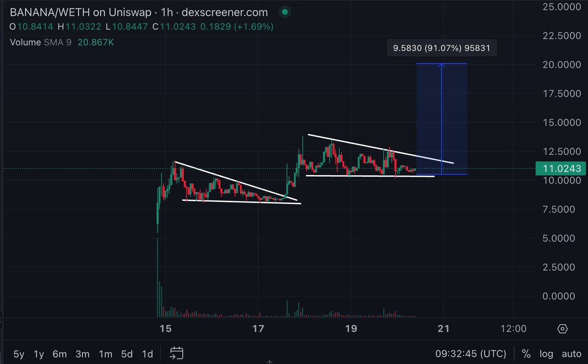 gem_insider's tweet photo. $BANANA 2 digits touched! The team showed bullish momentum with the launch of token burn and rev share, circulating supply update.

Bought at $8 https://t.co/TDn7gVgUsV
