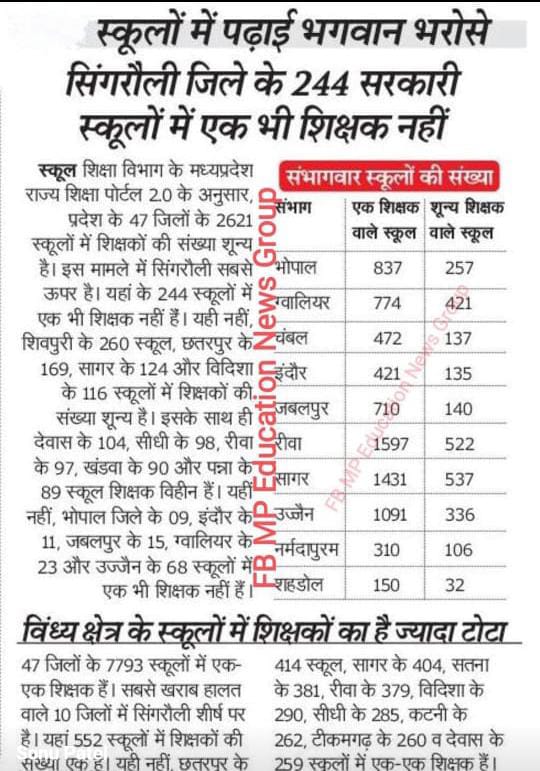 msvarg3's tweet photo. कैसी बदहाली है मध्यप्रदेश में प्राथमिक शिक्षकों के 1.25 लाख पद खाली है।
@ChouhanShivraj जी प्राथिमक शिक्षकभर्ती-2020 में 51000 पदवृद्धि के साथ पूर्ण करो!🙏
#51000_MPTET_VARG_3
 @WelfareTribal @Indersinghsjp 
@schooledump @PMOIndia
@drnishantkhare @MlaManpur @OfficeOfKNath https://t.co/xbckHrpSbk