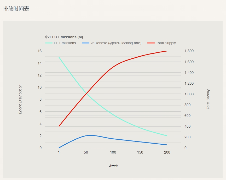 wendy_2026's tweet photo. 项目跟进
$velo
我看dc里不少散户在问，velo到底总量多少？被V1和V2搞晕，被每周的排放吓得够呛。

今天就来一次说清velo总量，明天再算一下velo牛市的估值。毕竟这才是散户最关心的。

先说结论，大约26亿。
从velodrome的文档里找不到确切的总量，官方给了一张图。 https://t.co/Hard6U2wzf