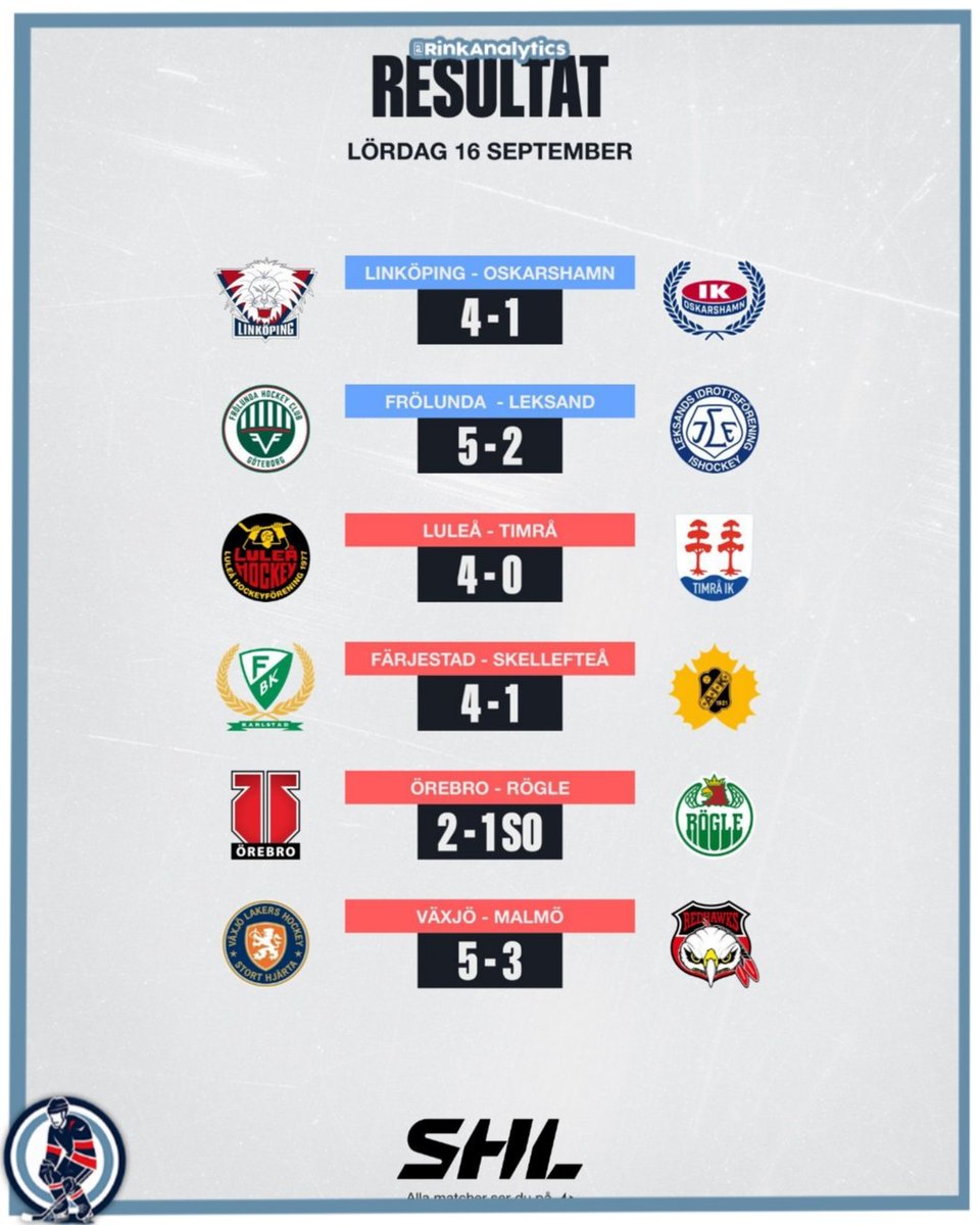KHL_Esp's tweet photo. Repasamos lo que sucedió en la última jornada de la #SHL 🇸🇪:
• #Linkoping 4-1 #Oskarshamn
• #Frolunda 5-2 #Leksand
• #Lulea 4-0 #Timra
• #Farjestads 4-1 #Skelleftea
• #Orebro 2-1 #Rogle (Pen)
• #Vaxjo 5-3 #Malmo
📊 En la clasificación #Farjestads lidera con 6 puntos. https://t.co/AQEVFmrdN4