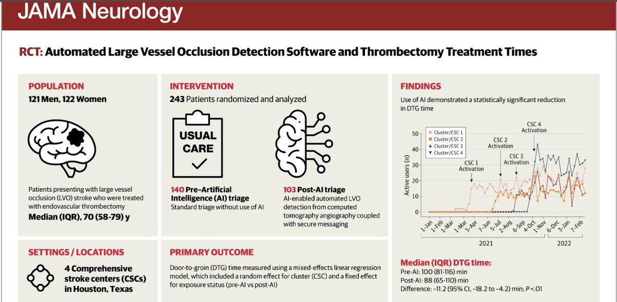 Proud to present the first RCT on #AI #stroke detection. Take home message: time is brain and AI helps patient care. @JAMANeuro @memorialhermann @viz_ai Manuscript: shorturl.at/aeFIN