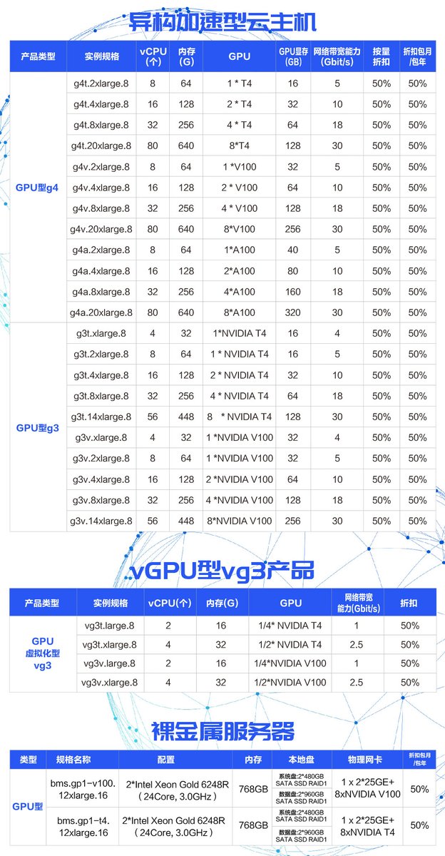 sxxfuture's tweet photo. 📢The latest computing power quotation from the Three Gorges AI Computing Center! https://t.co/3TiCUIq82J