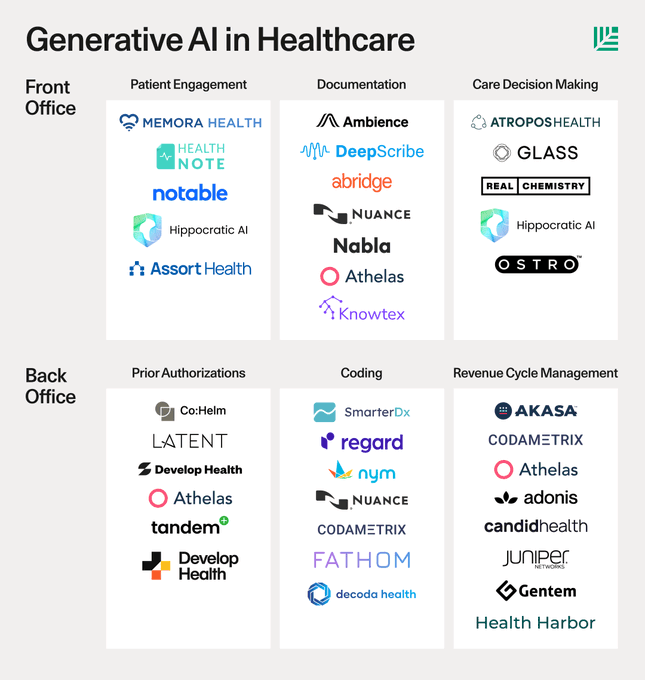 CheqUptime's tweet photo. 🌟 Presenting Sequoia's newest market map!
Transforming healthcare has never been easy, but with the advent of gen AI, the industry is on the brink of a revolution. It's set to not only enhance efficiency but also remarkably elevate patient outcomes. https://t.co/VBWLwv29c8