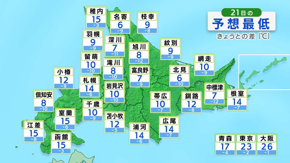 hajimenokondo's tweet photo. 朝は冷えるものだということを３か月ぶりに思い出すはずです。

#最低気温 #今季最低 #天気予報 https://t.co/yUP9umA7Pn