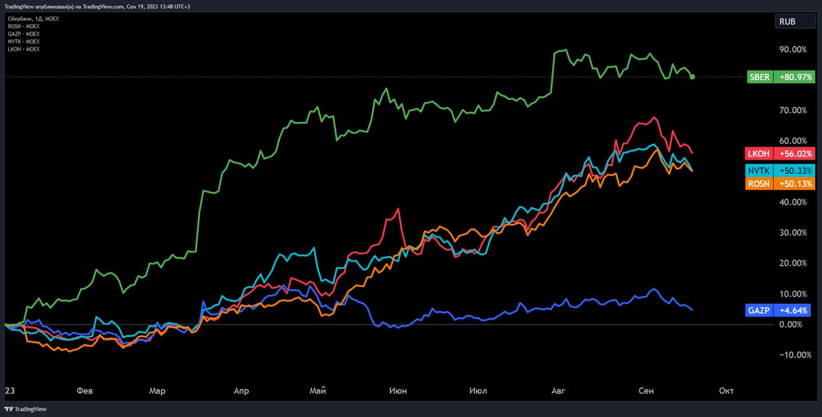 ru_tradingview's tweet photo. Топ-5 компаний 🇷🇺 по капитализации с начала 2023 года https://t.co/ReXbhP4S65