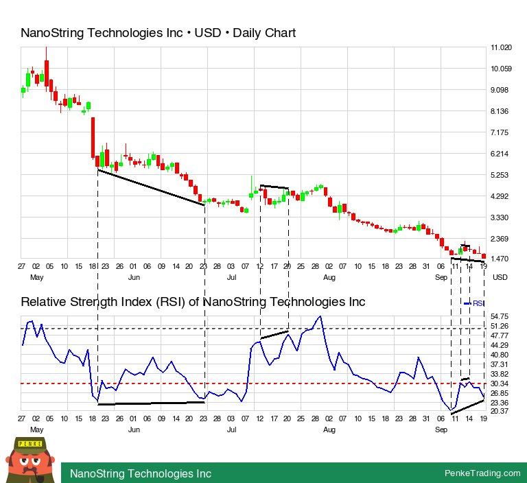 PenkeInvesting's tweet image. I found you a RSI Bullish Reversal Divergence on the daily chart of NanoString Technologies Inc.

 $nstg #nstg #rsi #bullish #divergence #nasdaq

penketrading.com/symbols/NSTG.N…
