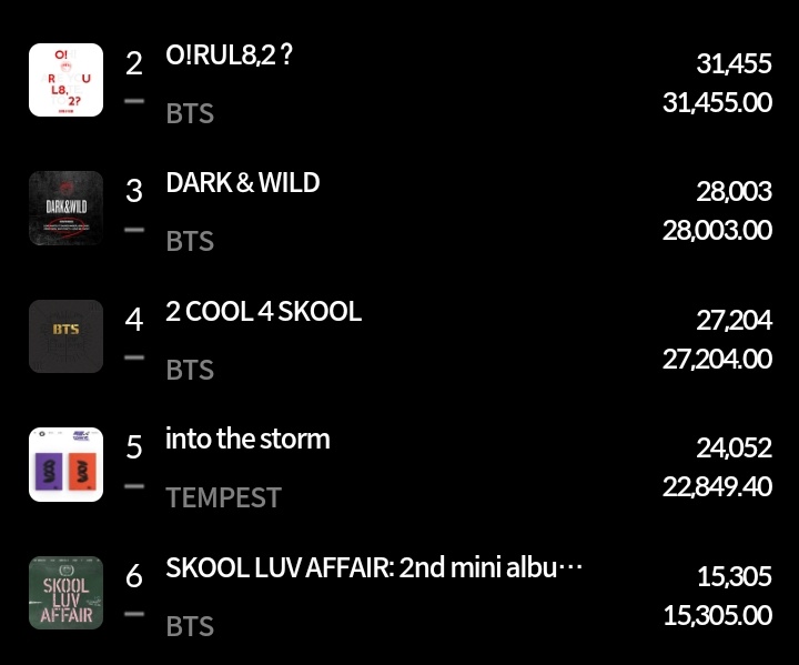 Pk_bts_land's tweet photo. Hanteo Real Time Chart 

#2. O!RUL8,2? - 31.4k copies sold
#3. Dark and Wild - 28k
#4. 2 Cool 4 Skool - 27.2k
#6. Skool Luv Affair - 15.3k https://t.co/HniFOPEpaV